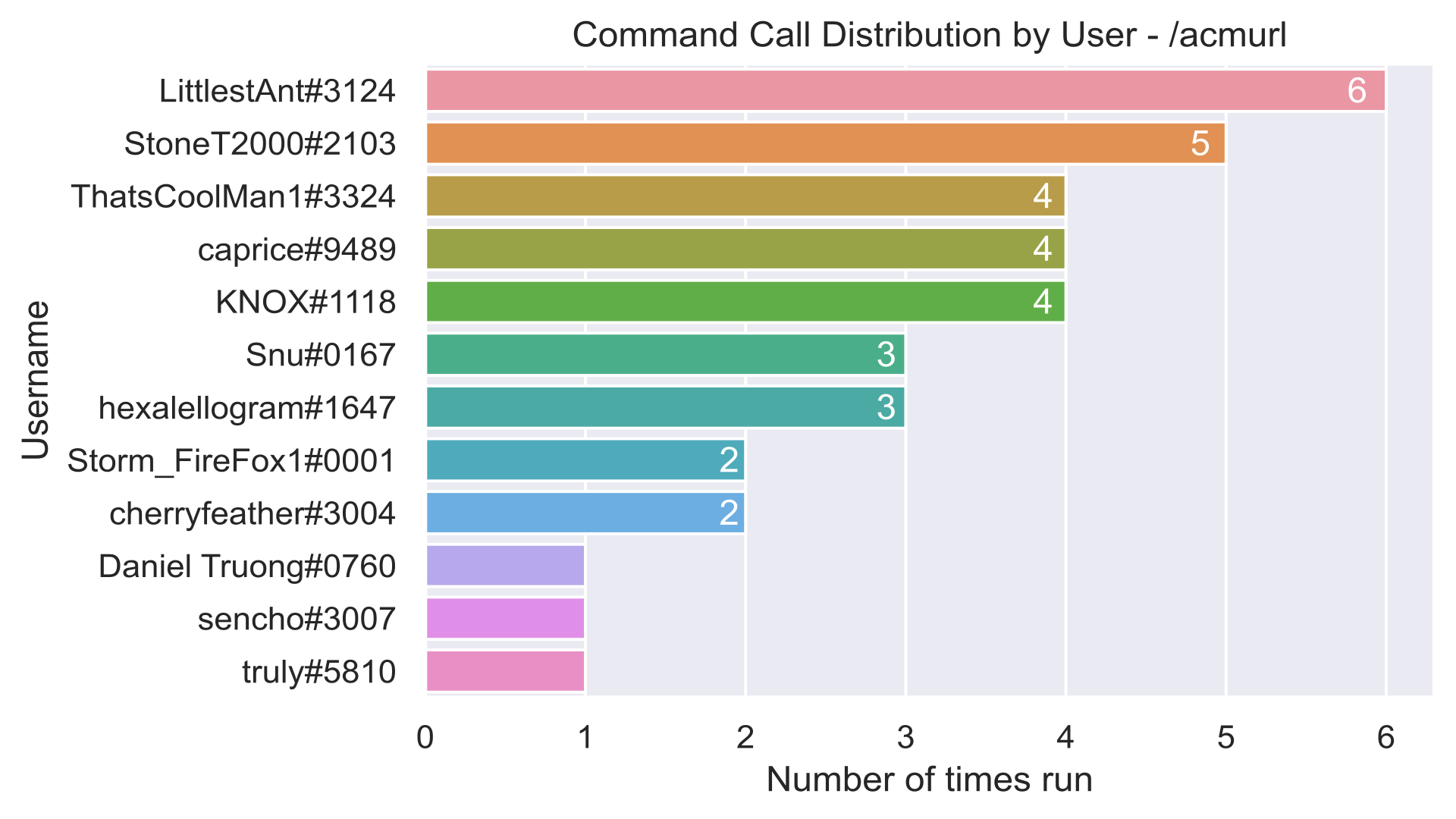 Command Distribution for /acmurl /images/breadbot-commanddistribution-acmurl.png