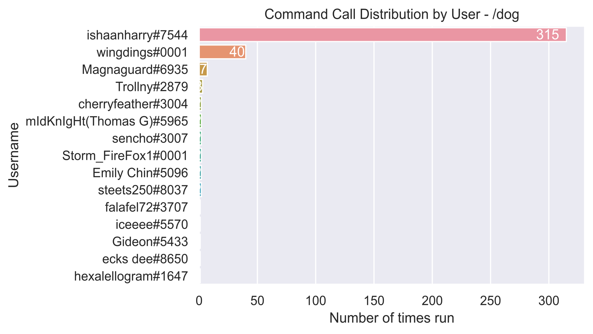 Command Distribution for /dog /images/breadbot-commanddistribution-dog.png
