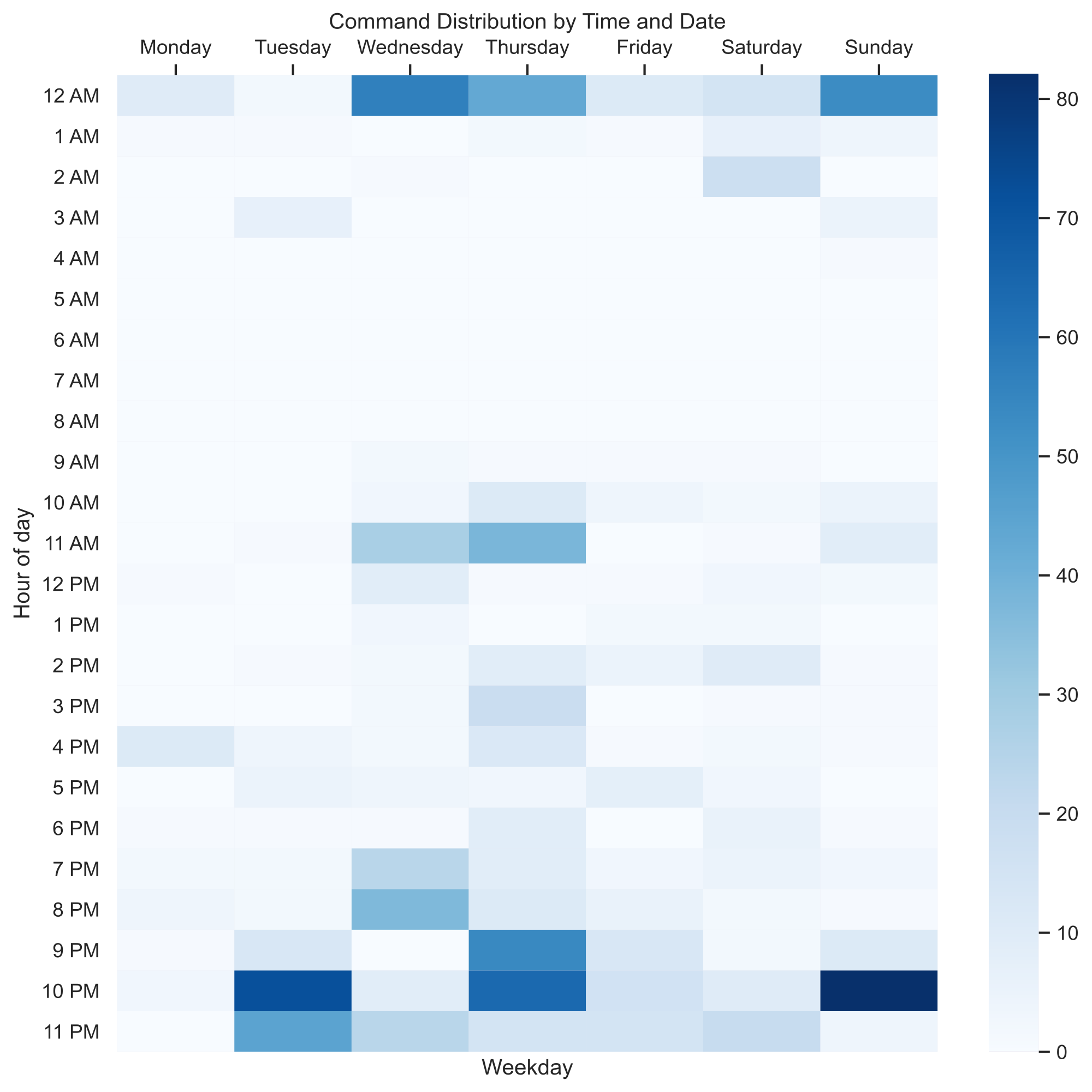 Heatmap for Commands /images/breadbot-heatmap-commands.png