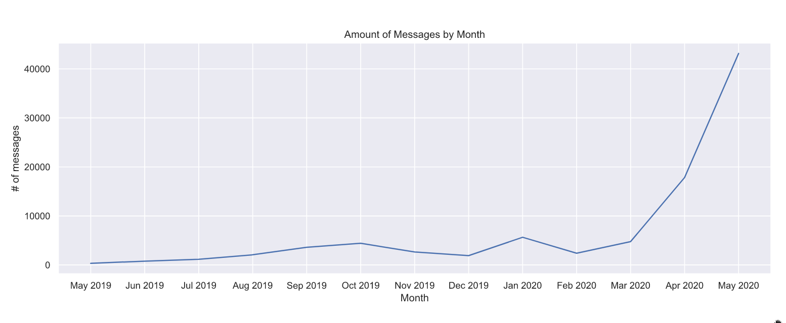 Amount of Messages by Month /images/breadbot-message-line.png