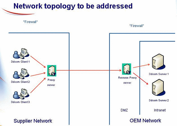 A graph of a HTTP proxy and reverse proxy in action. /images/proxy-representation.jpg